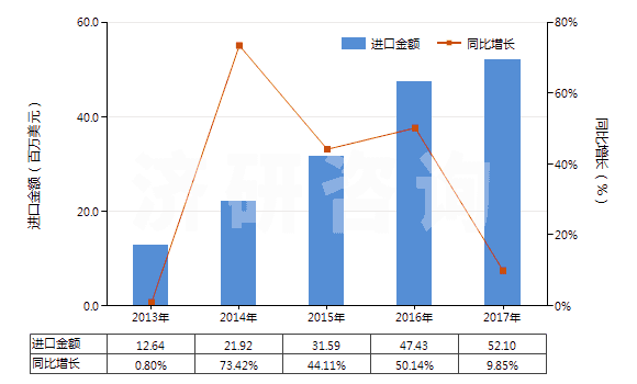 2013-2017年中國(guó)液壓回轉(zhuǎn)式葉片泵(HS84136032)進(jìn)口總額及增速統(tǒng)計(jì)